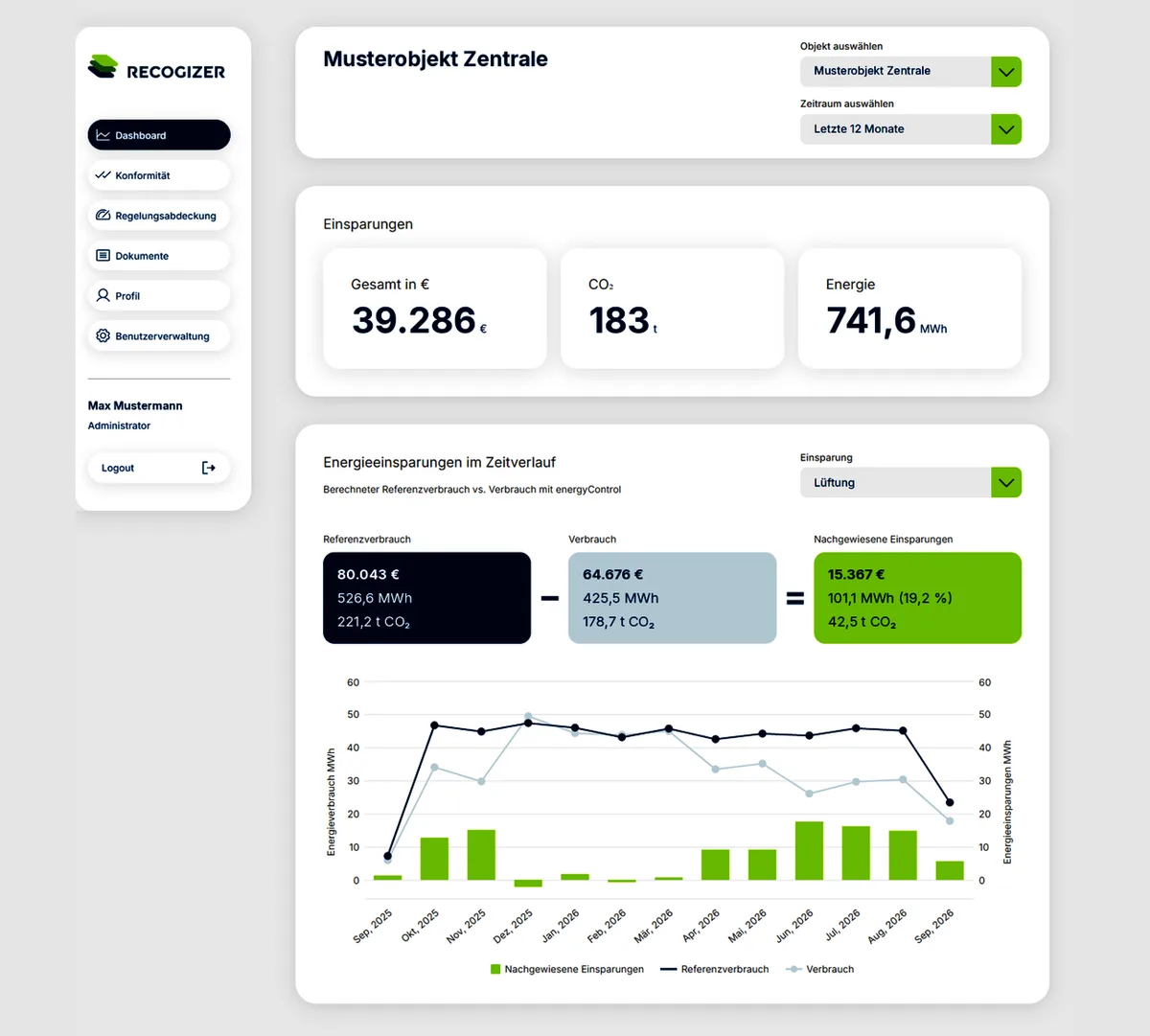 Dashboard des Recogizer-Portals: Einsparungen von 39.286 Euro, 183 Tonnen CO₂ und 741,6 MWh, darunter Referenzverbrauch, Verbrauch und nachgewiesene Einsparung sowie ein Diagramm mit Verbrauch und Einsparungen von Monat zu Monat